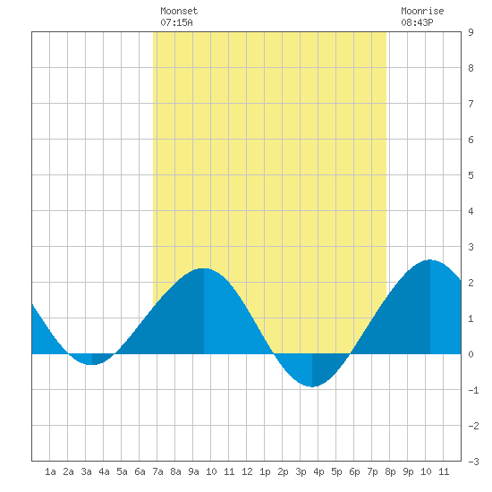Hawk Channel tide chart for Tuesday, April 27, 2021