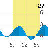 Hawk Channel tide chart for Tuesday, April 27, 2021