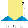 Hawk Channel tide chart for Wednesday, April 7, 2021