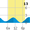 Hawk Channel tide chart for Thursday, May 13, 2021