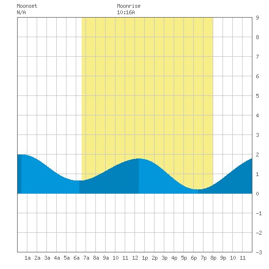 Hawk Channel tide chart for Sunday, May 16, 2021