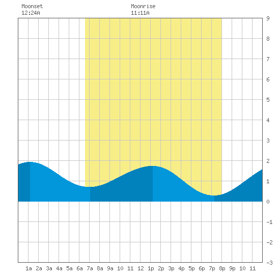 Hawk Channel tide chart for Monday, May 17, 2021
