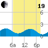 Hawk Channel tide chart for Wednesday, May 19, 2021