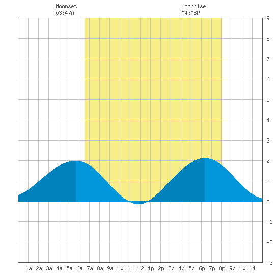 Hawk Channel tide chart for Saturday, May 22, 2021