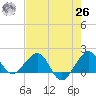 Hawk Channel tide chart for Wednesday, May 26, 2021