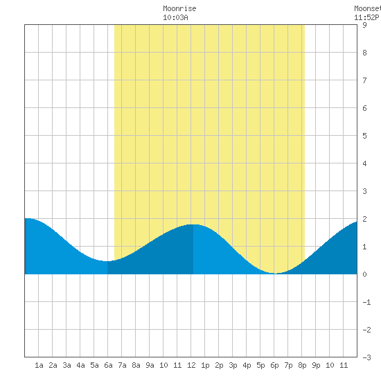 Hawk Channel tide chart for Monday, June 14, 2021