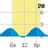 Hawk Channel tide chart for Sunday, June 20, 2021