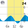 Hawk Channel tide chart for Thursday, June 24, 2021