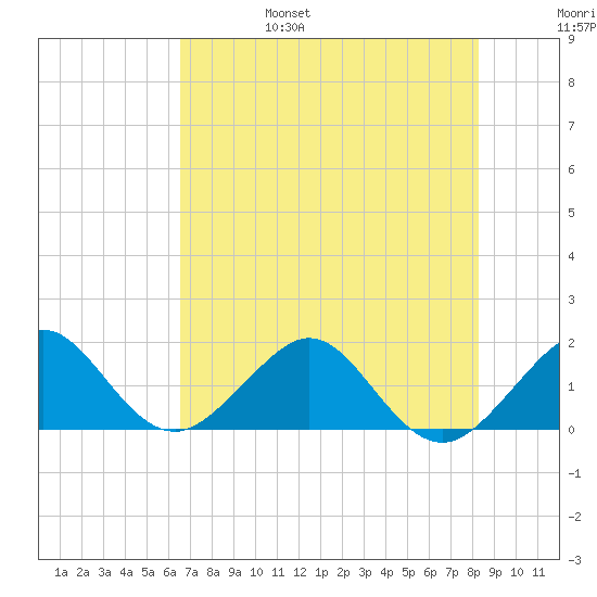 Hawk Channel tide chart for Monday, June 28, 2021