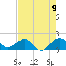 Hawk Channel tide chart for Wednesday, June 9, 2021