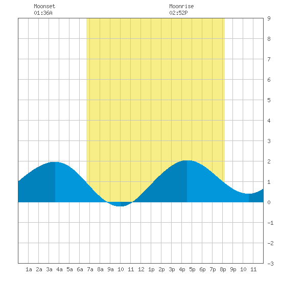 Hawk Channel tide chart for Sunday, July 18, 2021