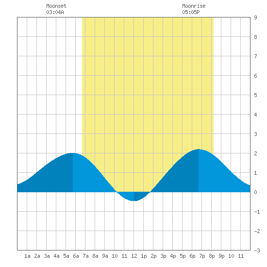 Hawk Channel tide chart for Tuesday, July 20, 2021