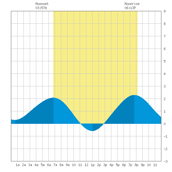 Hawk Channel tide chart for Wednesday, July 21, 2021