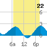 Hawk Channel tide chart for Thursday, July 22, 2021