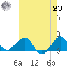 Hawk Channel tide chart for Friday, July 23, 2021