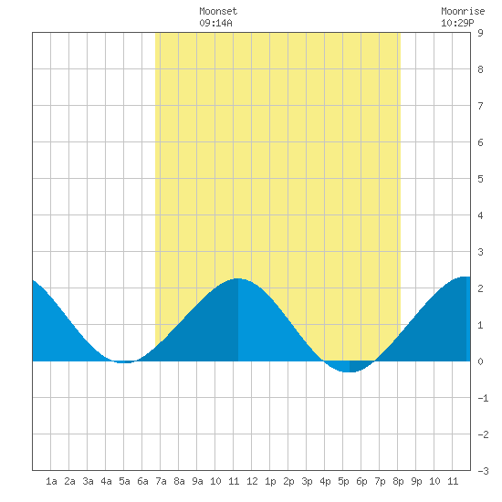 Hawk Channel tide chart for Monday, July 26, 2021