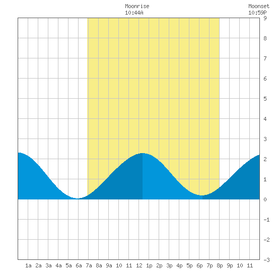 Hawk Channel tide chart for Thursday, August 12, 2021