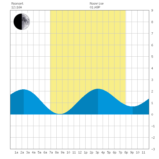 Hawk Channel tide chart for Sunday, August 15, 2021