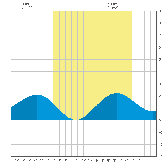 Hawk Channel tide chart for Tuesday, August 17, 2021
