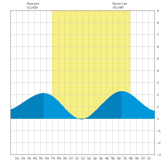 Hawk Channel tide chart for Wednesday, August 18, 2021