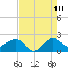 Hawk Channel tide chart for Wednesday, August 18, 2021