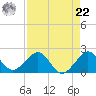 Hawk Channel tide chart for Sunday, August 22, 2021