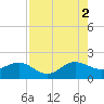 Hawk Channel tide chart for Monday, August 2, 2021