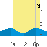 Hawk Channel tide chart for Tuesday, August 3, 2021