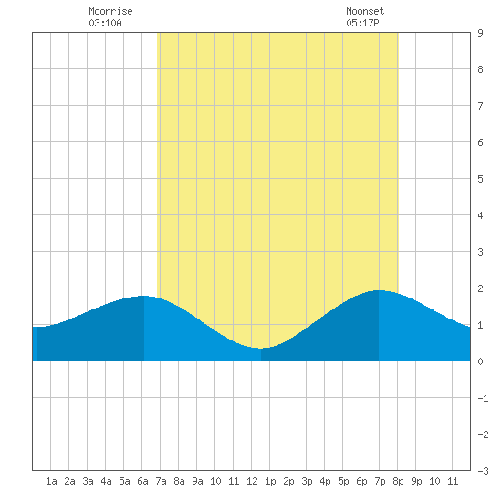 Hawk Channel tide chart for Wednesday, August 4, 2021