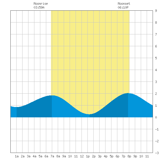 Hawk Channel tide chart for Thursday, August 5, 2021