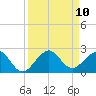Hawk Channel tide chart for Friday, September 10, 2021