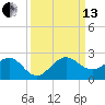 Hawk Channel tide chart for Monday, September 13, 2021