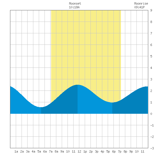 Hawk Channel tide chart for Friday, September 24, 2021