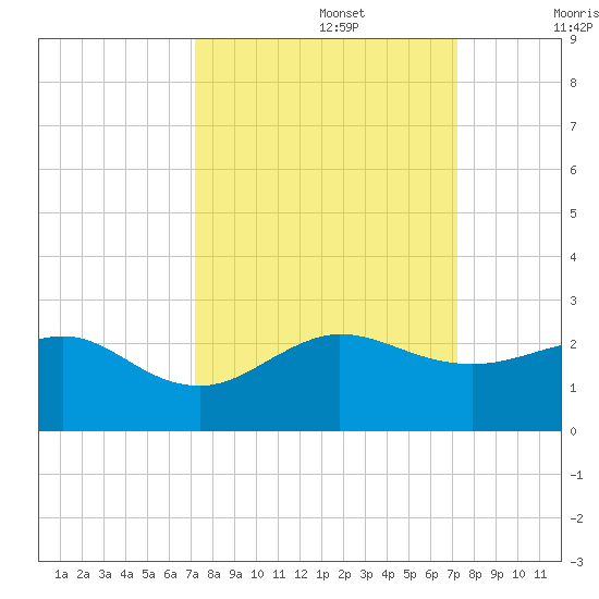 Hawk Channel tide chart for Monday, September 27, 2021