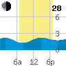 Hawk Channel tide chart for Tuesday, September 28, 2021