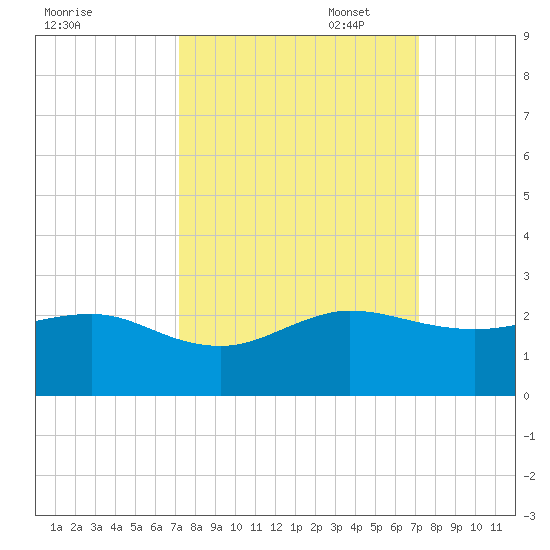 Hawk Channel tide chart for Wednesday, September 29, 2021