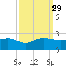 Hawk Channel tide chart for Wednesday, September 29, 2021