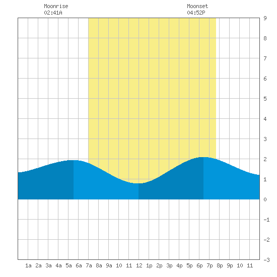Hawk Channel tide chart for Thursday, September 2, 2021