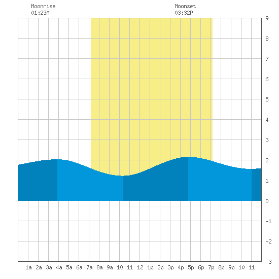 Hawk Channel tide chart for Thursday, September 30, 2021
