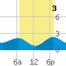 Hawk Channel tide chart for Friday, September 3, 2021