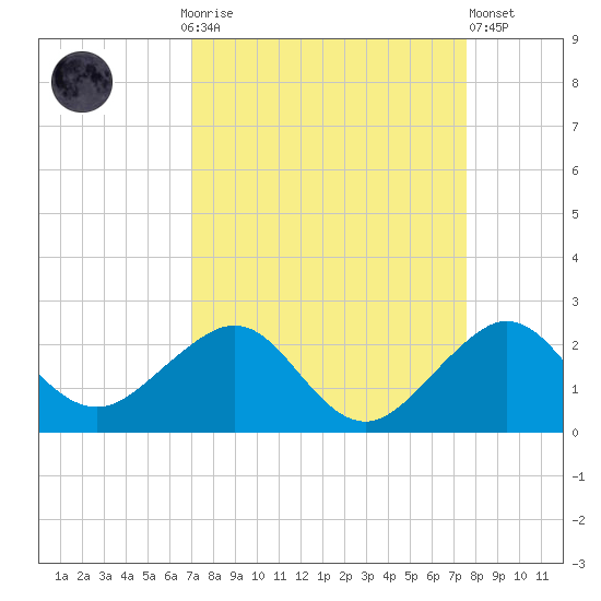 Hawk Channel tide chart for Monday, September 6, 2021
