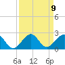Hawk Channel tide chart for Thursday, September 9, 2021