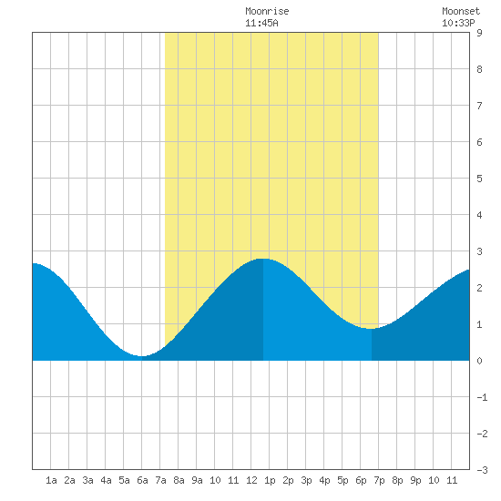 Hawk Channel tide chart for Sunday, October 10, 2021