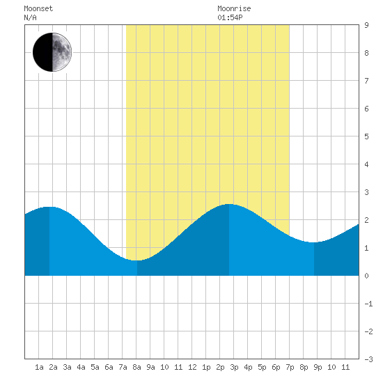 Hawk Channel tide chart for Tuesday, October 12, 2021