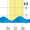 Hawk Channel tide chart for Wednesday, October 13, 2021