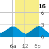 Hawk Channel tide chart for Saturday, October 16, 2021