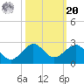 Hawk Channel tide chart for Wednesday, October 20, 2021