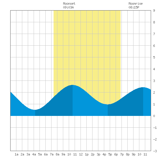 Hawk Channel tide chart for Friday, October 22, 2021