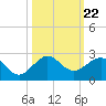 Hawk Channel tide chart for Friday, October 22, 2021