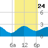 Hawk Channel tide chart for Sunday, October 24, 2021